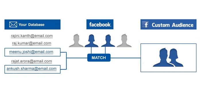 Facebook-Custom-Audience - Facebook Dynamic Ads