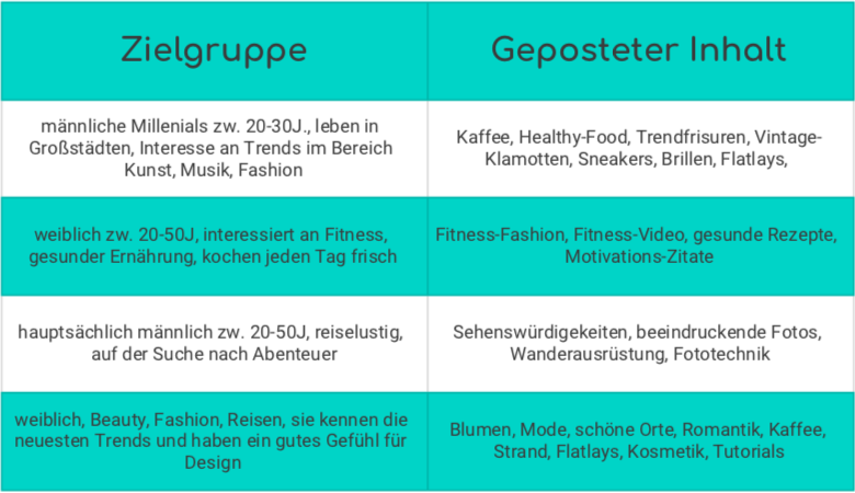Instagram-Feed Zielgruppe